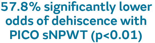 57.8% significantly lower odds of dehiscence with PICO sNPWT