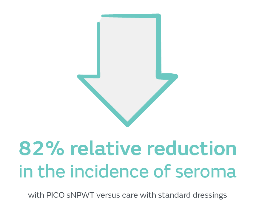 82% relative reduction in the incidence of seroma