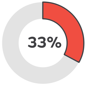 33% wound closure