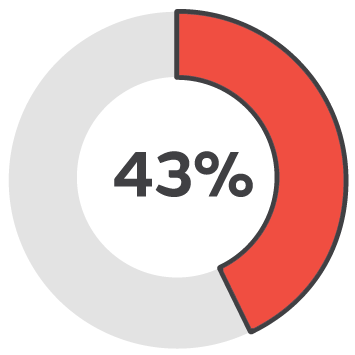 43% wound closure