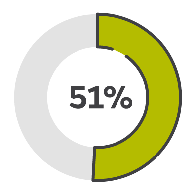 51% wound closure