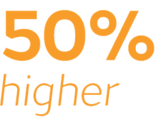 50% higher